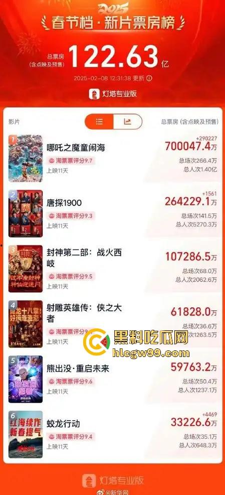 『哪吒2』70亿票房封神,中国影史票房冠军诞生,全球动画票房TOP15入榜,抢先观看影院高清完整版!-3